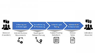 Entwicklungprozess INTRASOFT